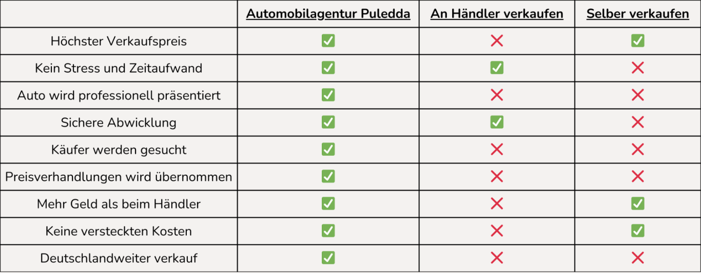 Tabelle mit Vergleich von Kriterien, darunter Punkte warum sich die Automobilagentur viel mehr lohnt.
